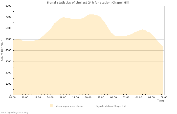 Graphs: Signal statistics