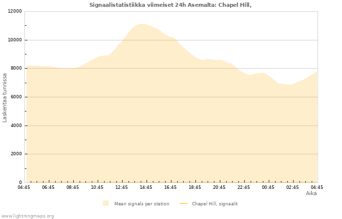 Graafit: Signaalistatistiikka