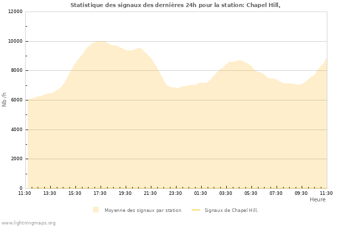 Graphes: Statistique des signaux