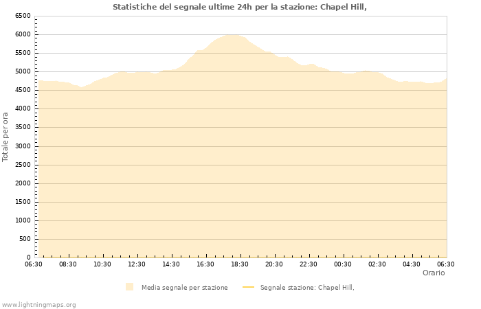 Grafico: Statistiche del segnale