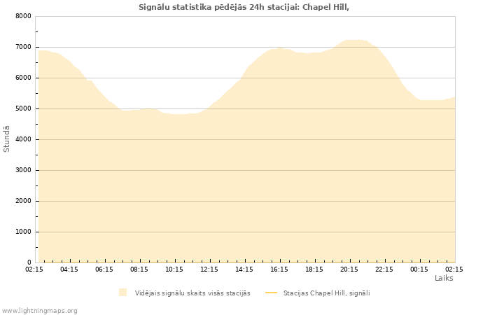 Grafiki: Signālu statistika