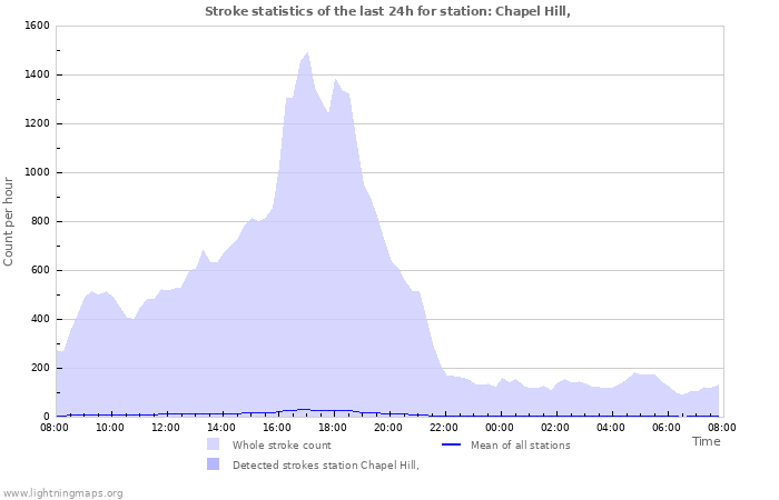 Graphs: Stroke statistics