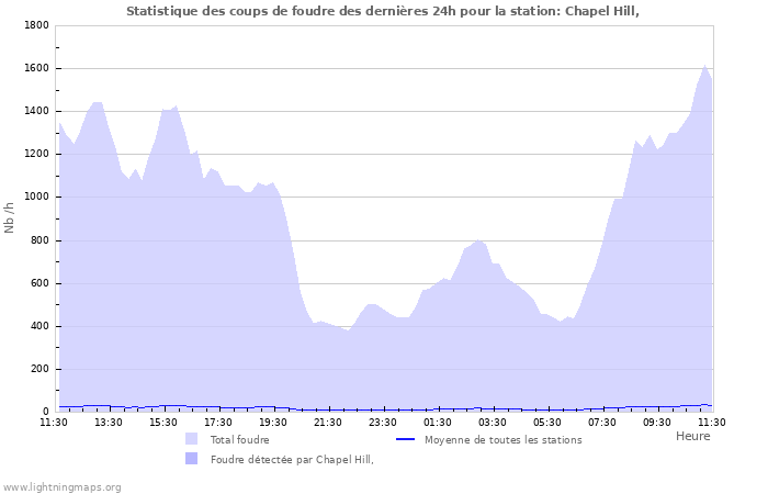 Graphes: Statistique des coups de foudre