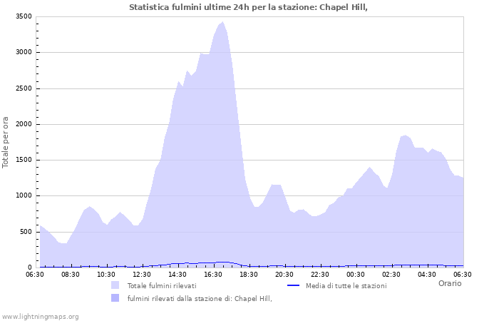 Grafico: Statistica fulmini