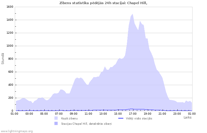 Grafiki: Zibens statistika