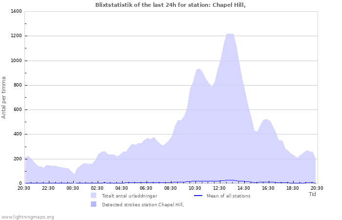 Grafer: Blixtstatistik