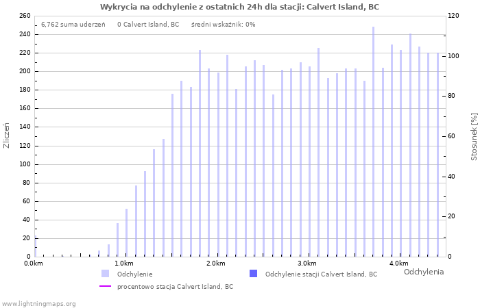 Wykresy: Wykrycia na odchylenie