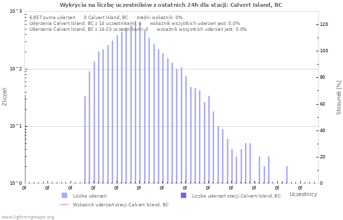 Wykresy: Wykrycia na liczbę uczestników