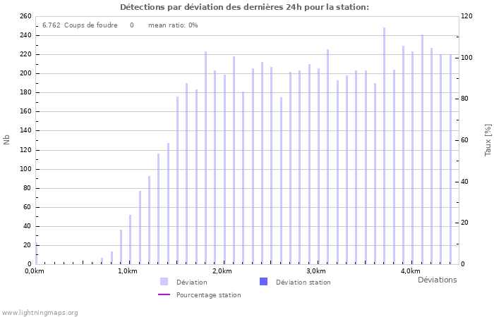 Graphes: Détections par déviation