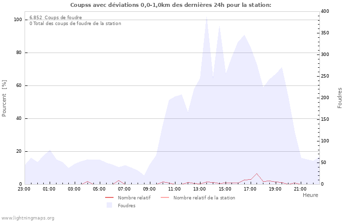 Graphes