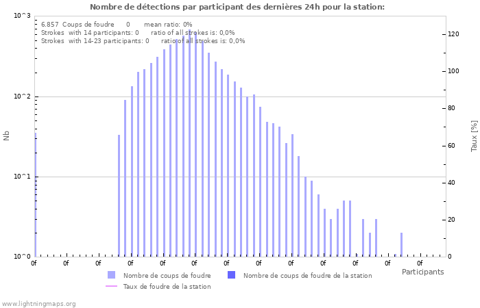 Graphes: Nombre de détections par participant