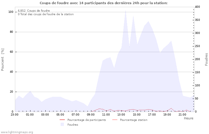 Graphes