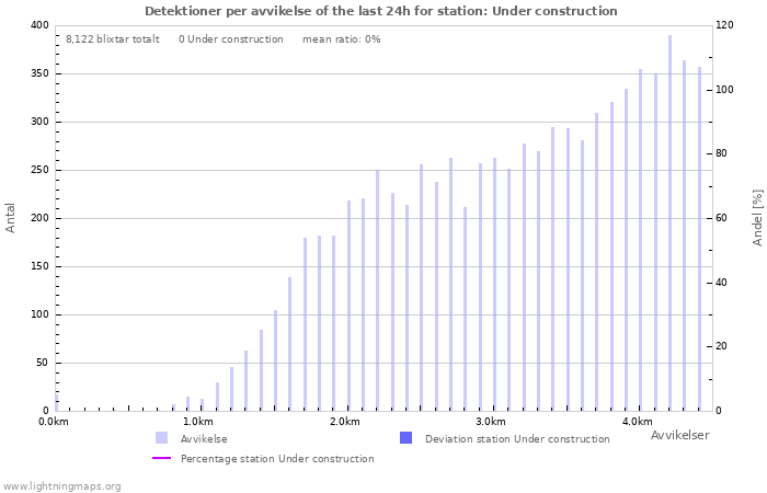 Grafer: Detektioner per avvikelse