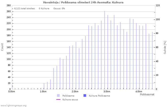 Graafit: Havaintoja / Poikkeama