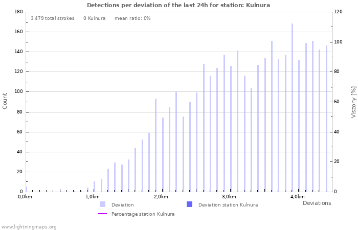 Grafikonok: Detections per deviation