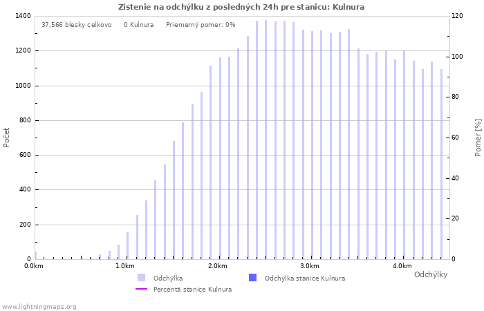 Grafy: Zistenie na odchýlku