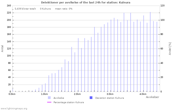 Grafer: Detektioner per avvikelse