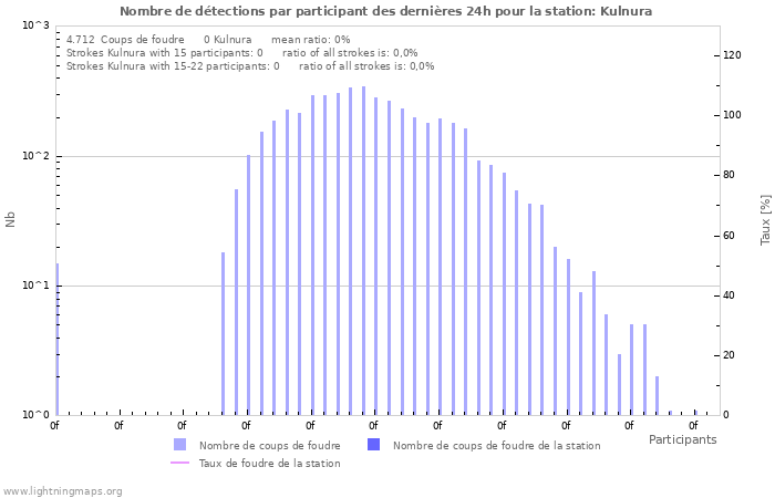 Graphes: Nombre de détections par participant