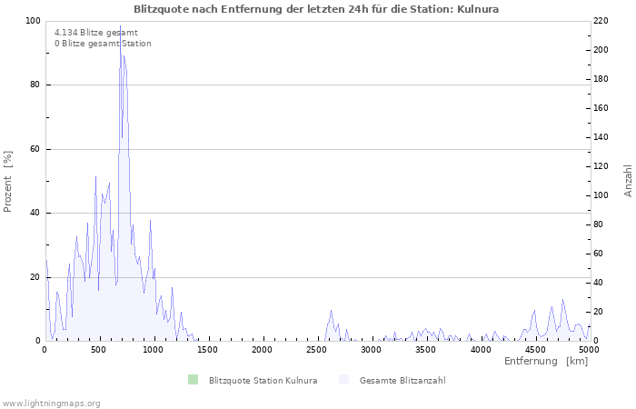 Diagramme: Blitzquote nach Entfernung