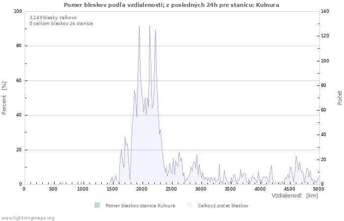 Grafy: Pomer bleskov podľa vzdialenosti;