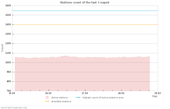 Grafikonok: Stations count