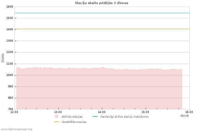 Grafiki: Staciju skaits