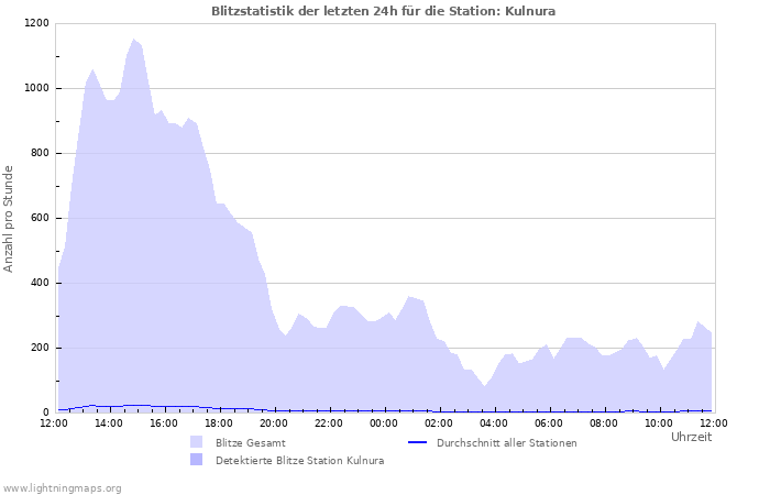 Diagramme: Blitzstatistik
