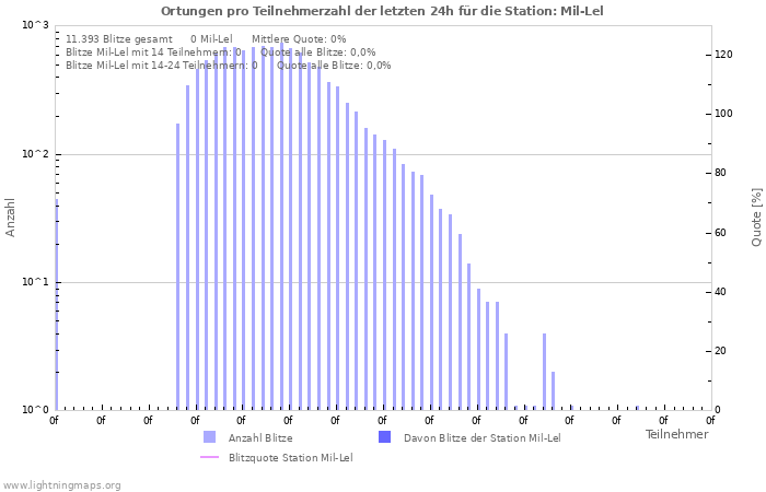 Diagramme: Ortungen pro Teilnehmerzahl