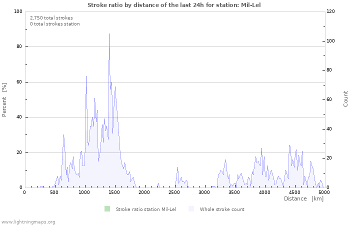 Graphs: Stroke ratio by distance
