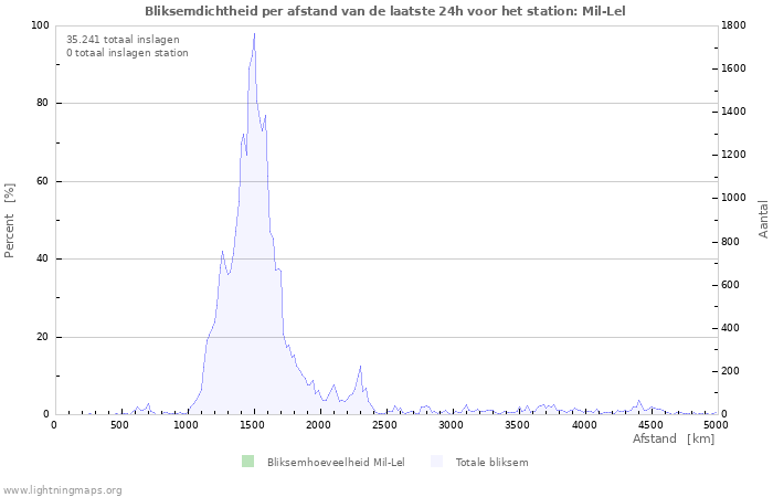 Grafieken: Bliksemdichtheid per afstand