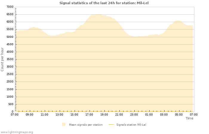 Graphs: Signal statistics