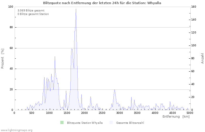 Diagramme: Blitzquote nach Entfernung