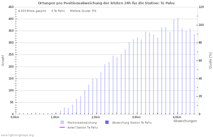 Diagramme: Ortungen pro Positionsabweichung