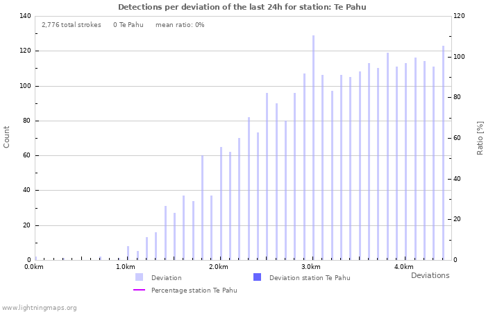 Graphs: Detections per deviation