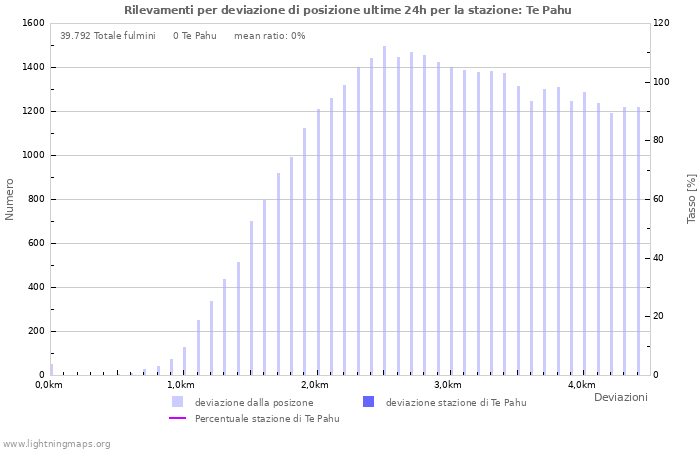 Grafico: Rilevamenti per deviazione di posizione