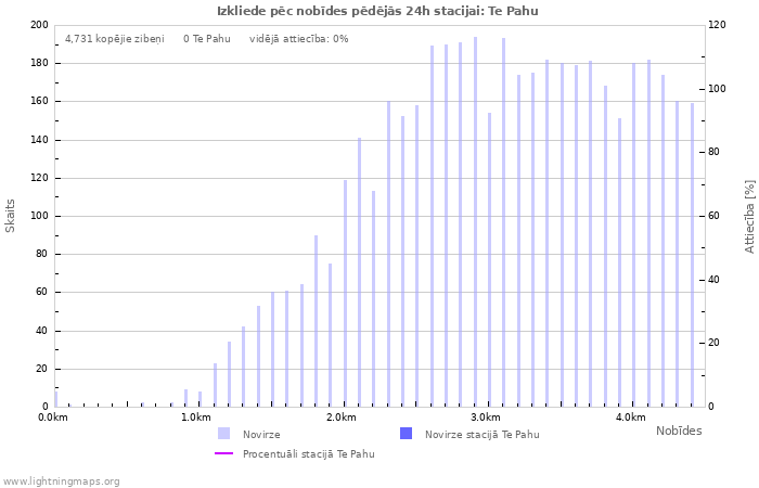 Grafiki: Izkliede pēc nobīdes