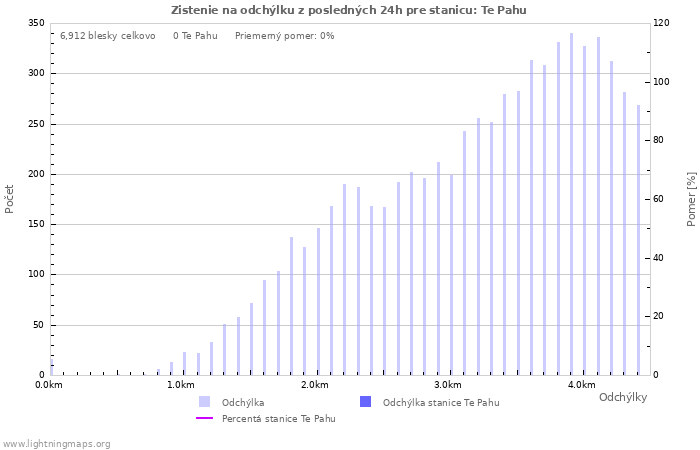 Grafy: Zistenie na odchýlku
