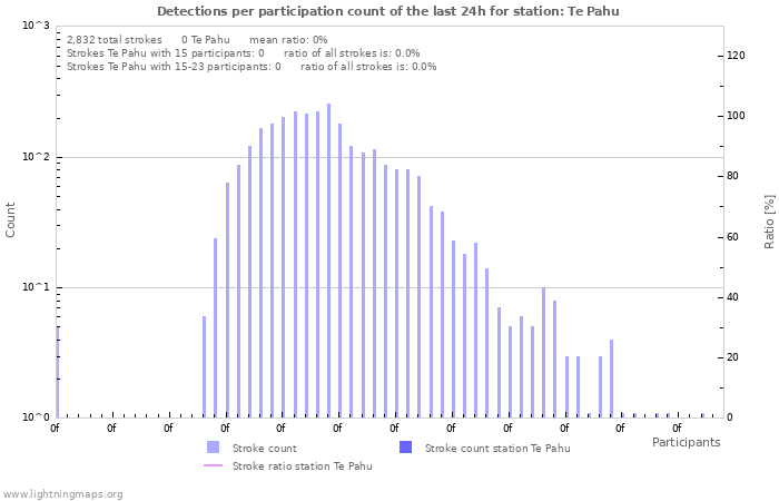 Graphs: Detections per participation count