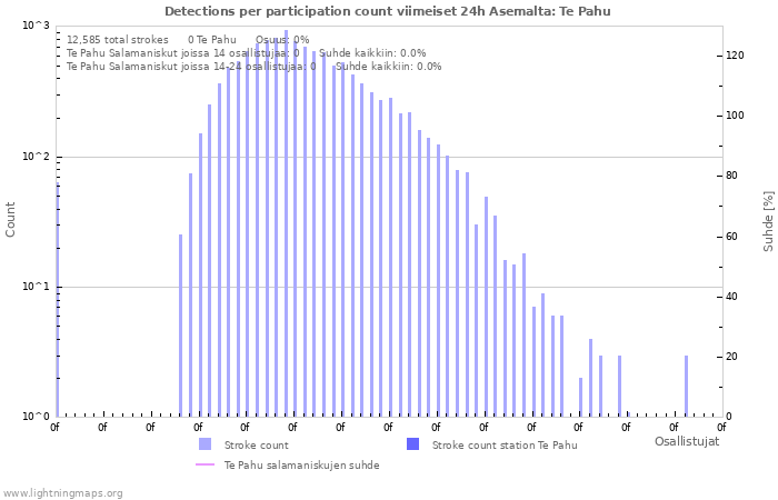 Graafit: Detections per participation count