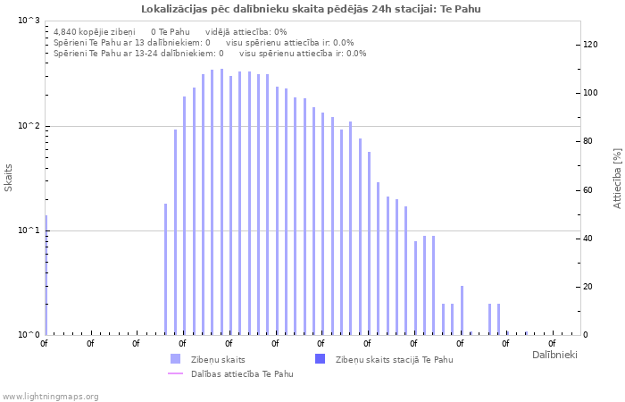 Grafiki: Lokalizācijas pēc dalībnieku skaita