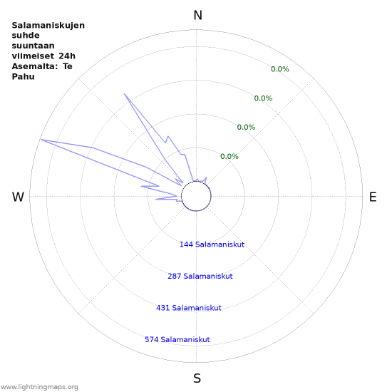 Graafit: Salamaniskujen suhde suuntaan