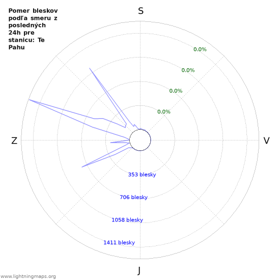 Grafy: Pomer bleskov podľa smeru