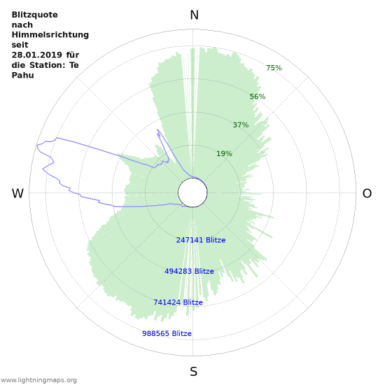 Diagramme