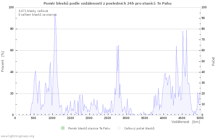 Grafy: Poměr blesků podle vzdálenosti