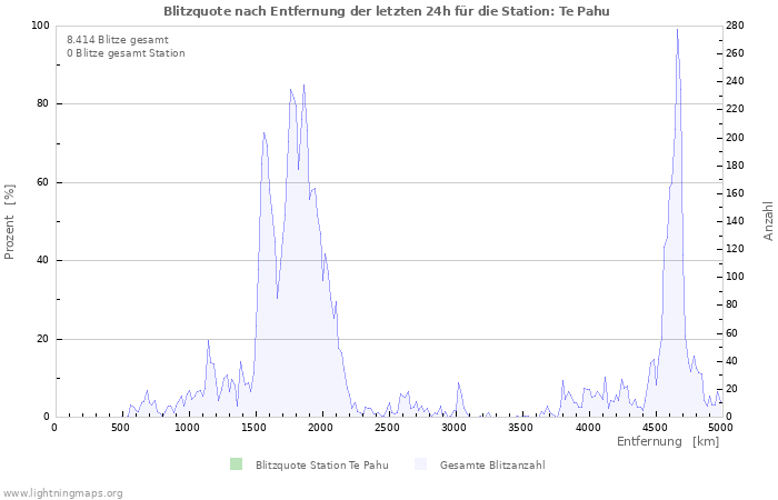 Diagramme: Blitzquote nach Entfernung