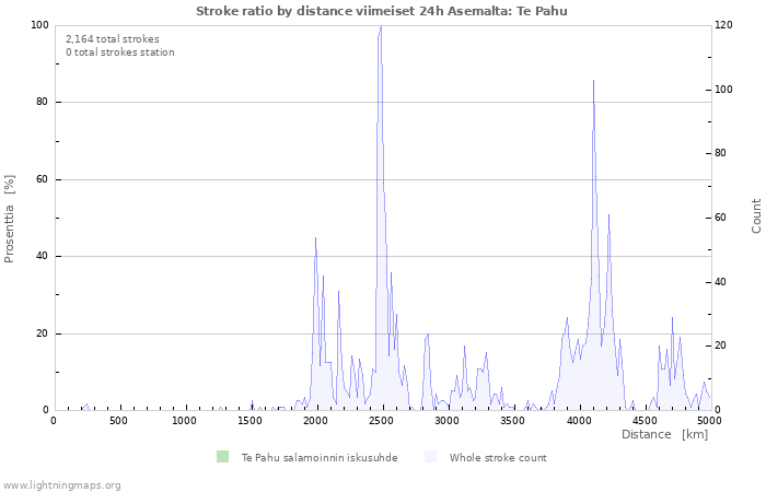 Graafit: Stroke ratio by distance