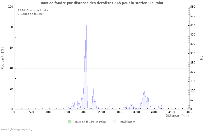 Graphes: Taux de foudre par distance