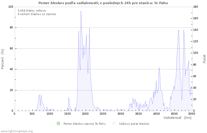 Grafy: Pomer bleskov podľa vzdialenosti;