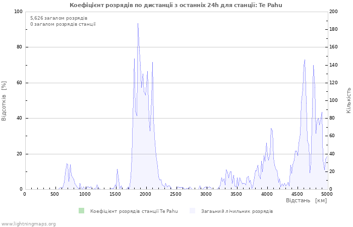 Графіки: Коефіцієнт розрядів по дистанції