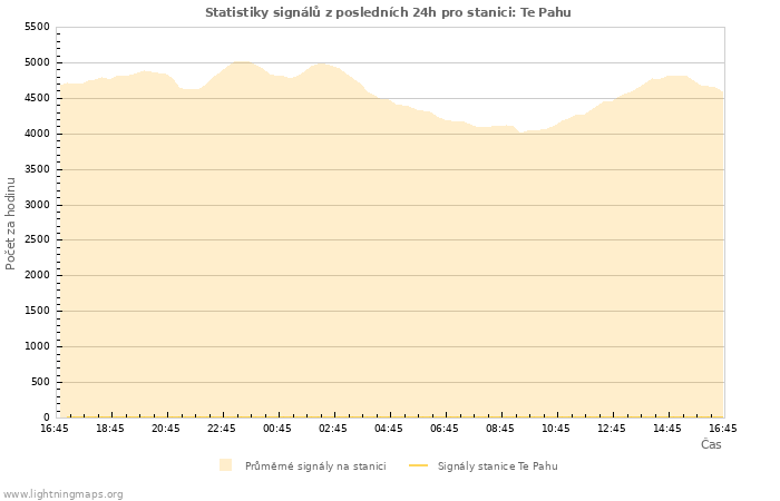 Grafy: Statistiky signálů